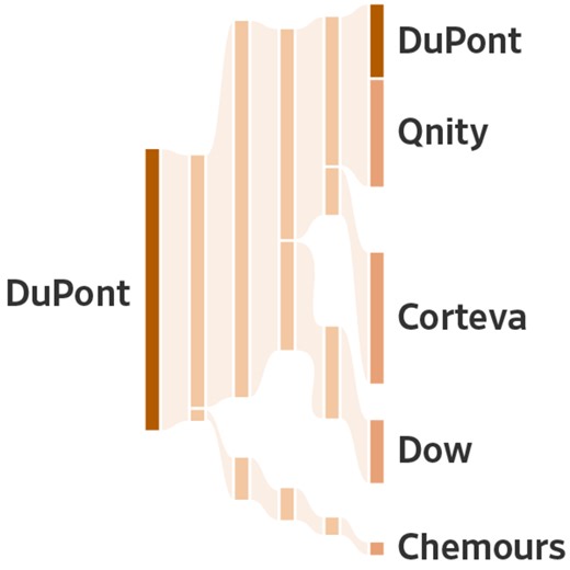 杜邦十年重组给股东带来的回报寥寥