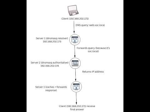 DNS Resolution Pipeline Lab Recursive + Authoritative with dnsmasq
