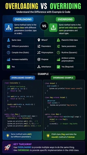 Method Overloading vs Method Overriding in Java 🔥 | Difference Explained with Code Examples 💻#coding