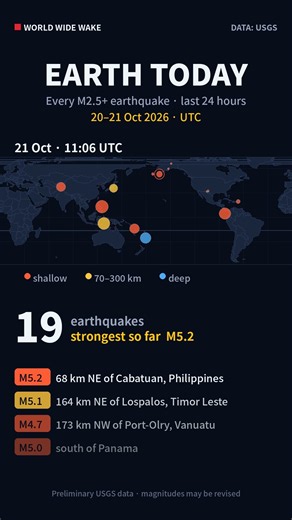 Earth Today: 42 earthquakes in 24 h · strongest M5.3 Reykjanes Ridge (21 Oct 2026)