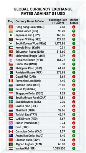 Global Currency Rates Today 🌍 | $1 USD Exchange Rates #Shorts #viralshorts
