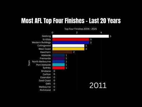 Most AFL Top Four Finishes last 20 Years - (2006 - 2025)