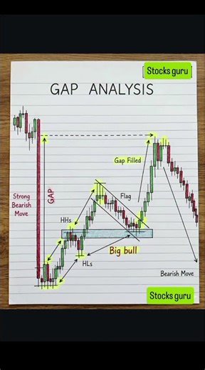 Gap Analysis Explained | Breakaway, Runaway & Exhaustion Gaps 📊
