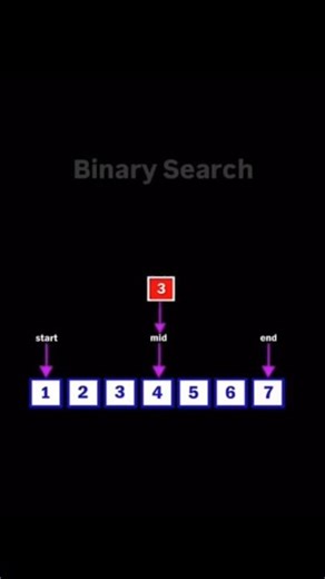 Binary search algorithm Work in diagram#codinglife#programmingbasics