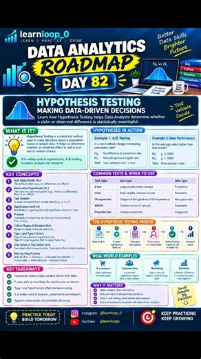 HYPOTHESIS TESTING – MAKING DATA-DRIVEN DECISIONS | Data Analytics Roadmap Day 82