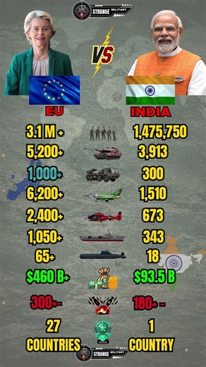 European Union vs India Military Power 2026