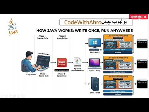 How JAVA works in 3 minutes ? | Understanding JVM | Bytecode process | guide 2026 in Sindhi