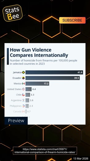 How Gun Violence Compares Internationally