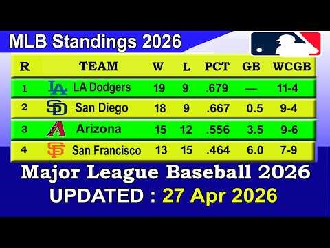MLB Standings 2026 STANDINGS - UPDATE 27/04/2026 || Major League Baseball 2026 Standings