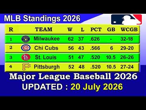 MLB Standings 2026 STANDINGS - UPDATE 20/07/2026 || Major League Baseball 2026 Standings