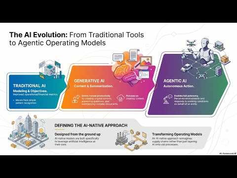 The Capability Escalation Architecting the AI Native Supply Ch
