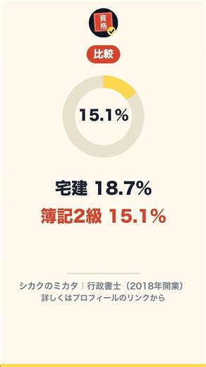 簿記2級の合格率は宅建より低い。統一試験 第173回は15.1% #shorts