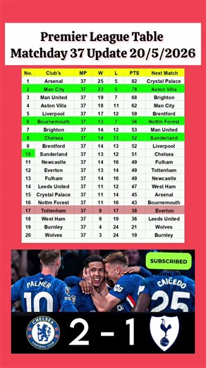 English Premier League Table Updated Today 2026 | EPL Table Standing | EPL Results Today CHE vs TOT