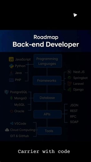 🔥 Want to Become a Backend Developer? Follow This Roadmap Before 2026! 🚀💻#shortsfeed#shorts#viral