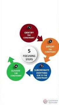 The Five Focusing Steps for Ongoing Improvement