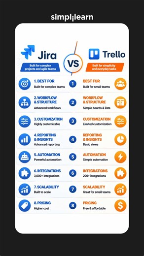 JIRA vs Trello: Key Differences Explained | JIRA vs Trello: Which Is Better | #Shorts | #Simplilearn