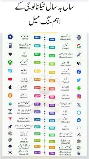Year by Year Technology Milestones (1995–2026) | Major Tech Innovations Timeline