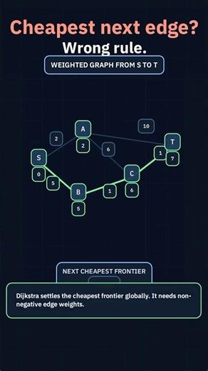 Dijkstra Isn't Greedy the Way You Think | Shortest Path Fast #aiexplained #aiforbeginners