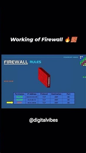 Working OF Firewall 🔐|| Working Structure OF Firewall 🚀👽🚨 #cybersecurity #programming