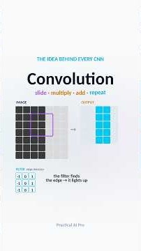 How Convolution Works in 60 Seconds (Slide, Multiply, Add) #Shorts