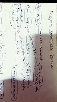 java for beginners | java program development process #java #program