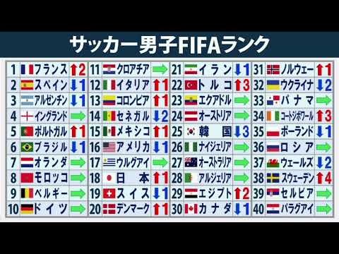 🏆⚽男子サッカー最新FIFAランキング2026🌍🔥日本代表18位に躍進💪🇯🇵