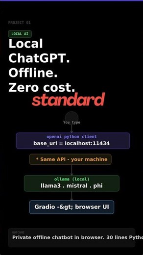 Day-2 Your Own AI Chatbot. No API Key. No Internet. Just Python.