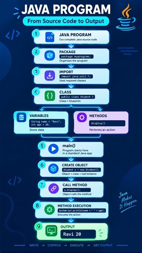 Java Execution Flow for Beginners | .java → JVM → Output