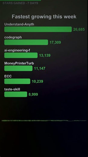 GitHub's fastest-growing repos this week 📈 (by stars gained)