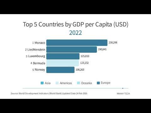 Top 5 Richest Countries by GDP per Capita Since 1990