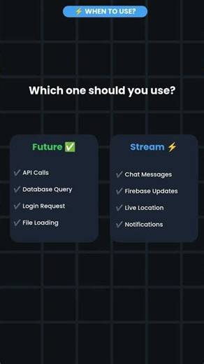 90% of Flutter Developers Confuse Future and Stream! 😱 | Future vs Stream Explained #shorts #flutter