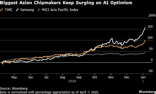 Nvidia taps TSMC for more H200 chips due to China demand: Reuters