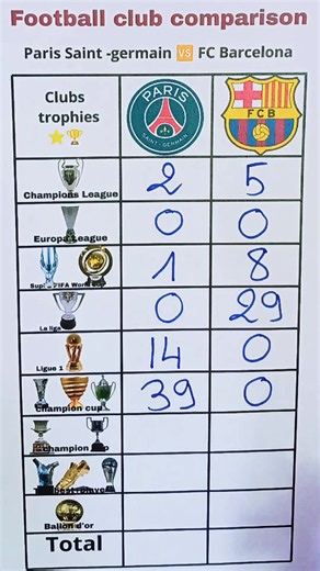 FC Barcelona 🇪🇸 vs PSG 🇫🇷 Barcelona dominates in European history and individual awards, while PSG has achieved great success in France. Which club is the greatest? 🏆🔥 #FCBarcelona #PSG #soccer #championsleague #FootballTiktok