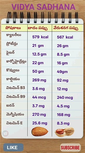 100 gm each | Almonds | Groundnuts