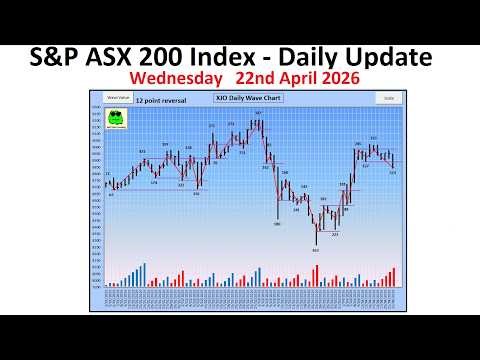S&P ASX 200 Index (XJO) - Daily Update - 22nd April 2026