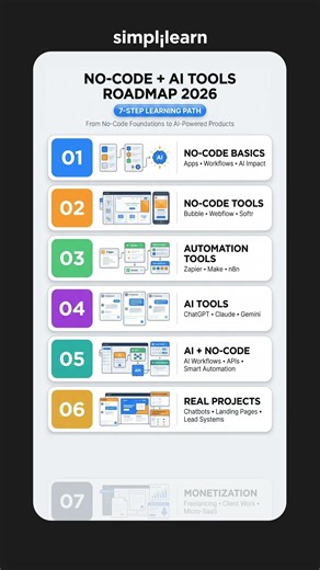 The No-Code + AI Roadmap for 2026 | Build Without Writing Code | #Shorts | #Simplilearn
