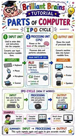 Learn how a computer works in seconds! 💻⚡Input ➡️ Processing ➡️ Output | Brilliant Brains Tutorial 🧠