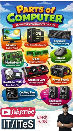 Computer PC ke Parts – 30 Seconds🔥 me Complete Guide! 💻#computerparts #viralshorts #youtubeshorts