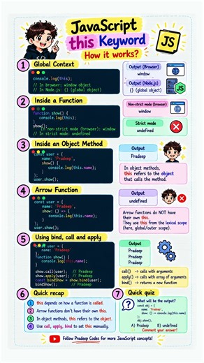 JavaScript this Keyword Explained 🔥 | Arrow Functions vs Regular Functions #Shorts