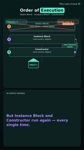 Java Order of Execution Explained 🔥 | Static Block → Instance Block → Constructor → Main