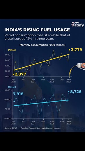 India’s Fuel Demand Surges as Petrol Consumption Jumps 31%