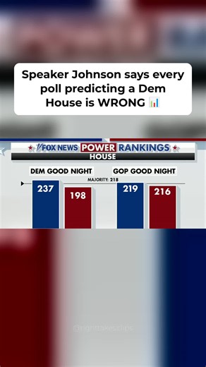 Shannon Bream shows Fox News power rankings with Democrats winning the House in both scenarios. Speaker Mike Johnson says the polls are wrong and undersampling Republicans 📊 Is he right, or is the GOP in denial? Pick a side in the comments 👇 Fox News Sunday: House Speaker Mike Johnson with Shannon Bream on the midterm polls #mikejohnson #midterms #polls #politics