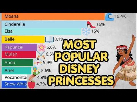 Most Popular Disney Princesses Ranked | (2004 - 2026)| Digital Timelapse