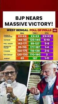 West Bengal Exit Poll Shock | BJP Projected At 192 Seats In Major Survey #westbengal #exitpolls