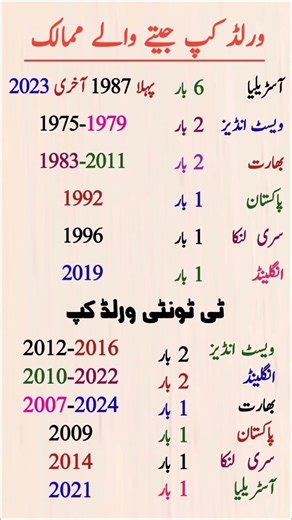 Cricket World Cup & T20 World Cup Winners | Complete List of Champion Teams #didyouknow