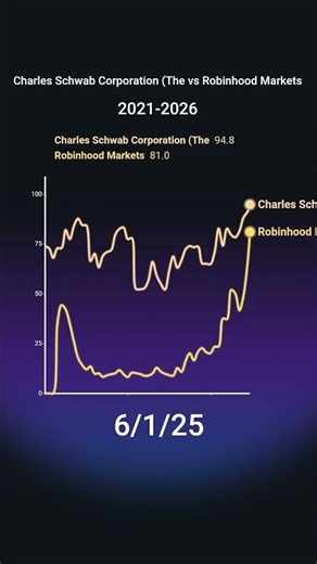 Schwab vs Robinhood — Investing Generations