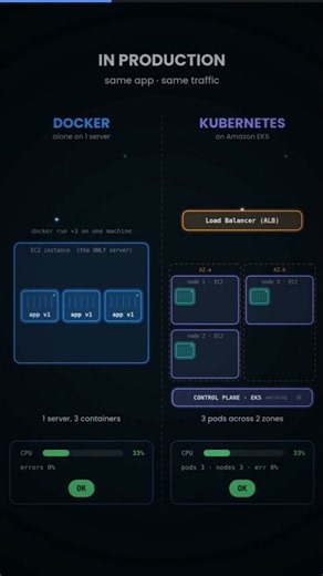 Get confused when it comes to docker and Kubernetes. #docker #kubernetes #dockerswarm #dockerhub