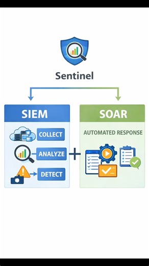What is Microsoft Sentinel?