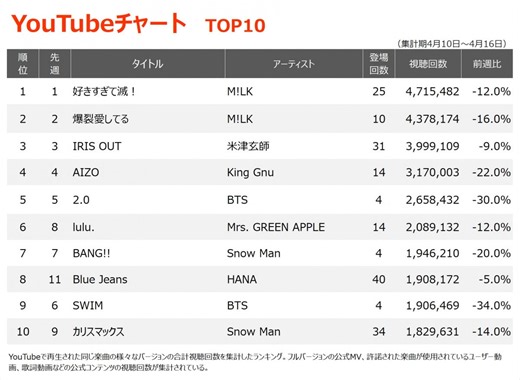 【YouTubeチャート】M!LK、5週連続1位・2位独占　ミセスの朝ドラ主題歌「風と町」初登場