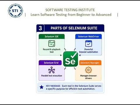 Selenium Suite Explained | Selenium IDE, WebDriver, Grid & Manager | Selenium Tutorial #2
